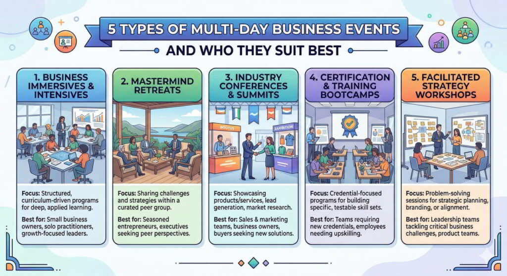 Alt text: Diagram comparing types of multi-day business events by format, audience, and primary outcome