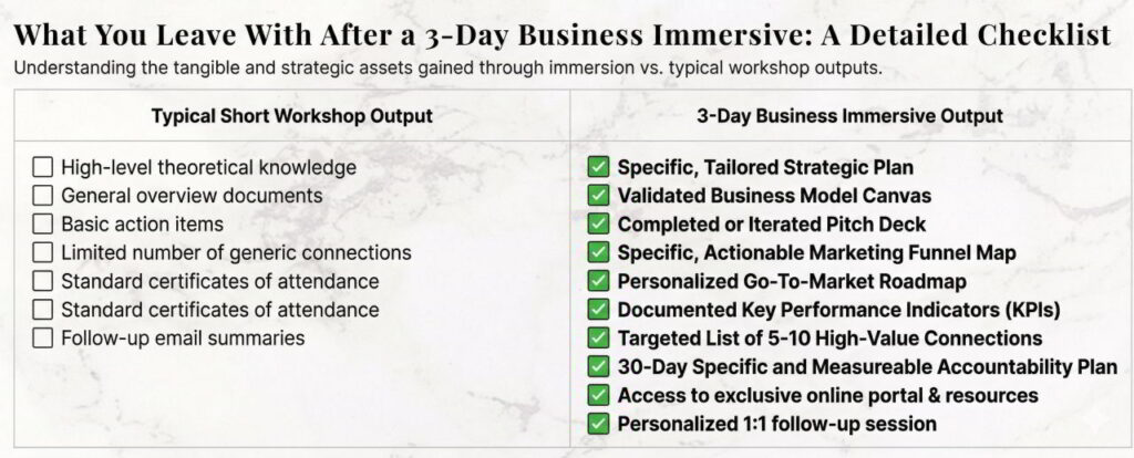 What You Leave With After a 3-Day Business Immersive — a visual checklist comparing typical workshop outputs vs. immersive outputs